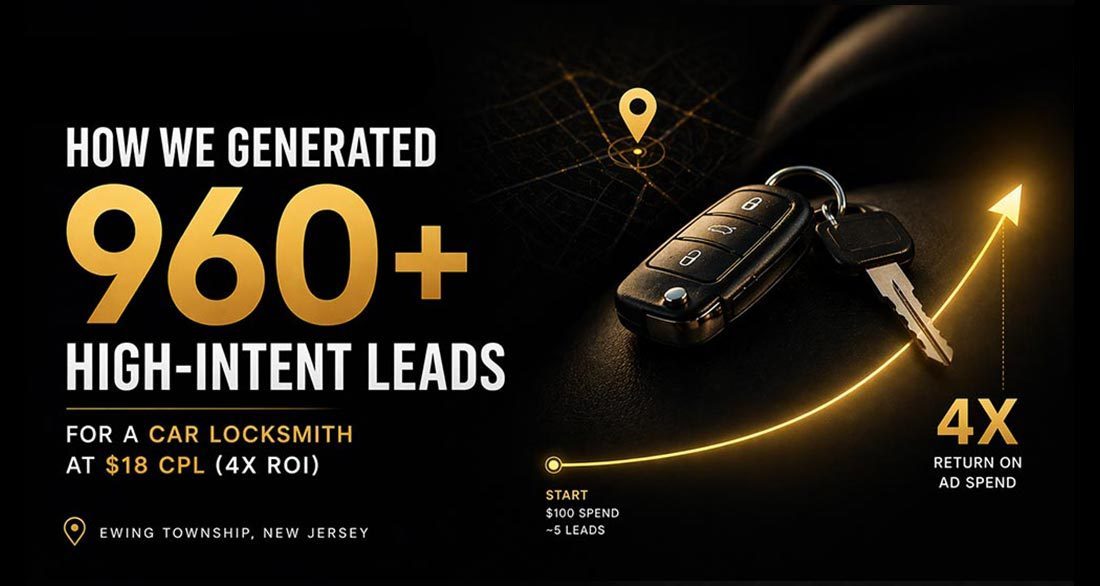 Google Ads case study — 960+ high-intent leads at $18 CPL with 4X ROAS