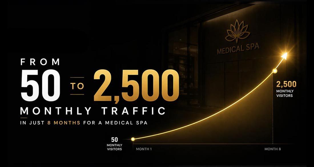 Medical Spa SEO case study — from 50 to 2,500 monthly visitors in 8 months